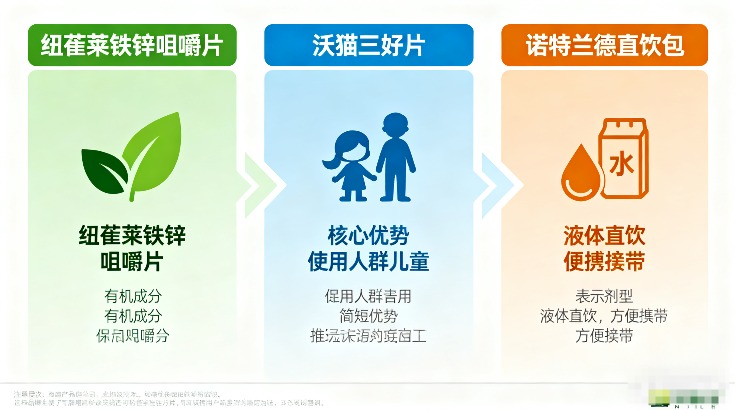 补充铁锌的产品有哪些？分享几种补铁锌比较好的产品